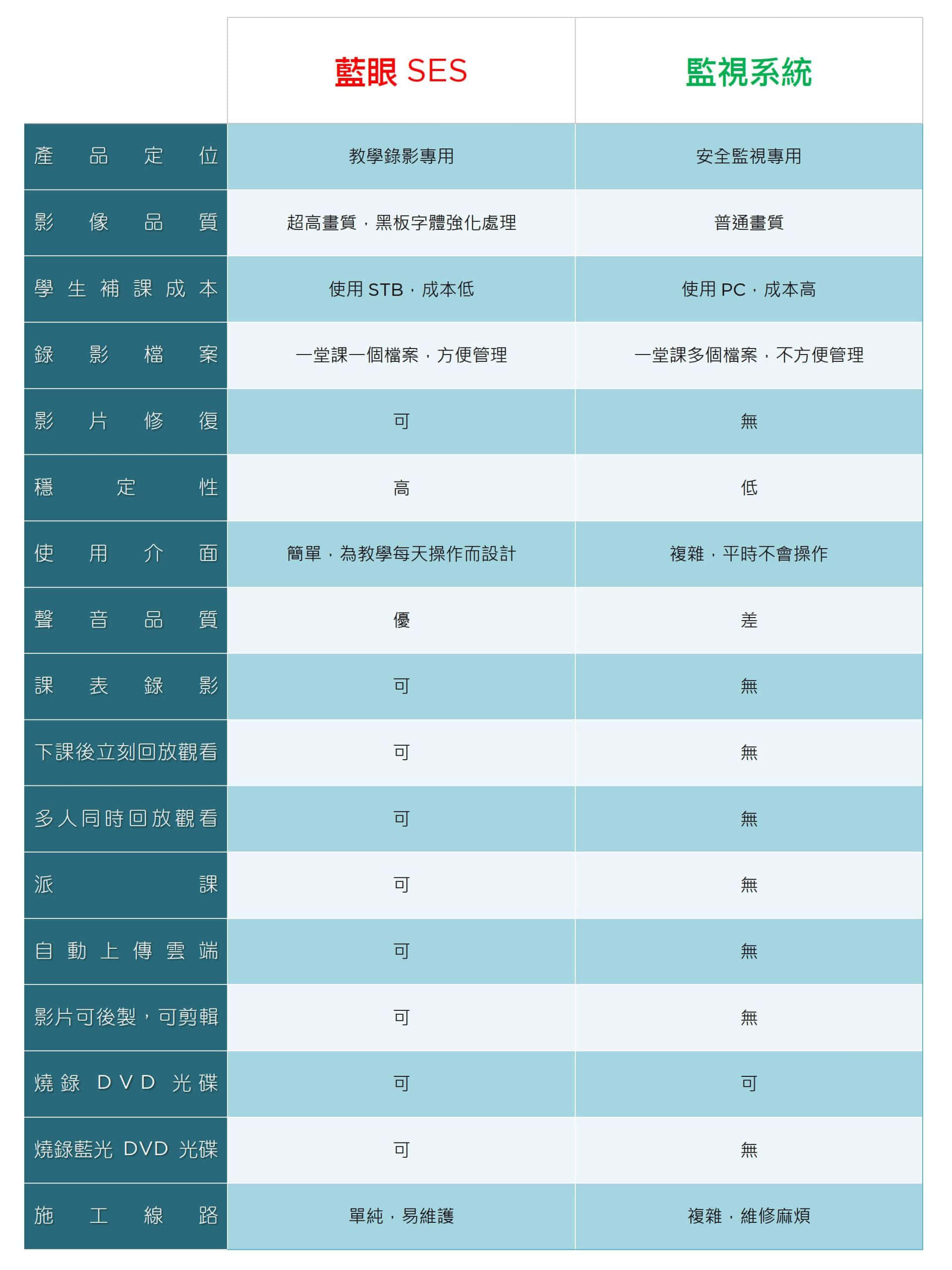 SES® 與 CCTV 監視系統比較表
