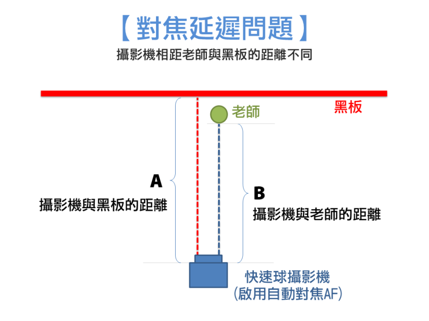 對焦延遲問題