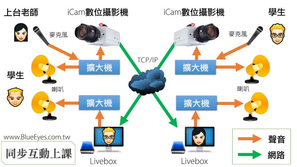 二间教室的双向交互直播架构