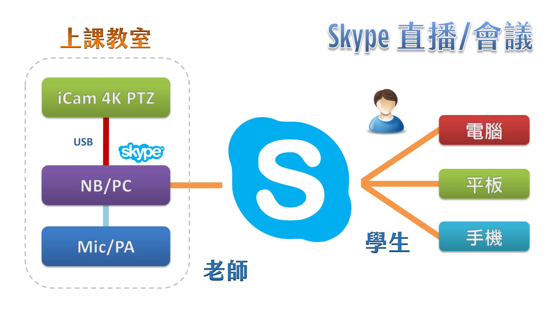 使用 iCam 4K PTZ 攝影機透過 USB 在Skype直播