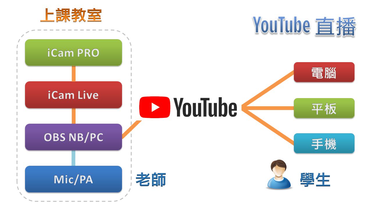 iCam PRO摄影机达成YouTube直播