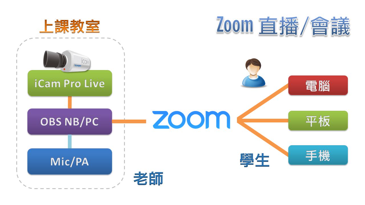 使用 iCam Pro Live 摄影机在Zoom直播
