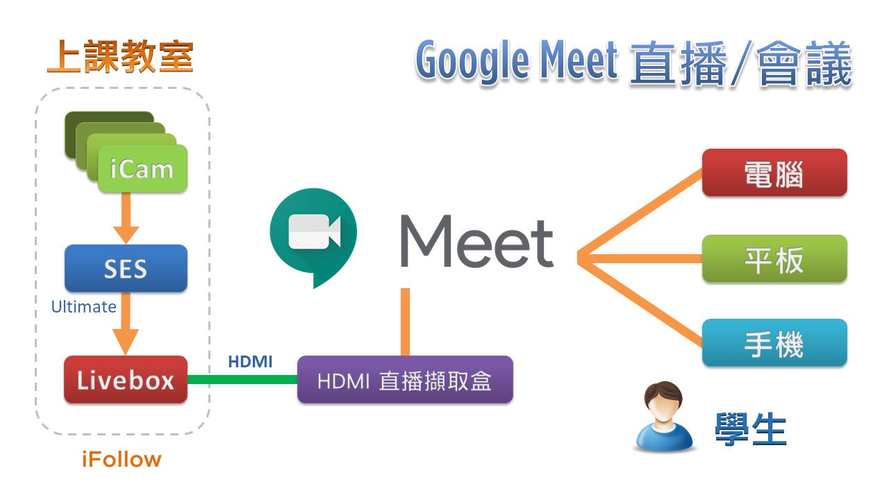 使用iFollow自動追蹤多機拍攝技術拍攝時進行Google Meet直播